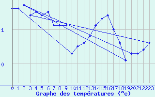 Courbe de tempratures pour Market