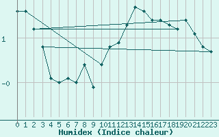 Courbe de l'humidex pour Sermange-Erzange (57)