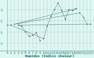 Courbe de l'humidex pour Mont-Aigoual (30)