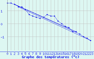 Courbe de tempratures pour Baruth