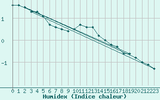 Courbe de l'humidex pour Baruth