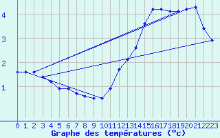 Courbe de tempratures pour Cernay (86)