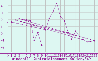Courbe du refroidissement olien pour Grenoble/agglo Le Versoud (38)