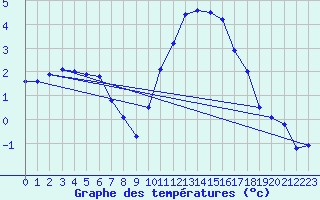 Courbe de tempratures pour Grenoble/agglo Le Versoud (38)