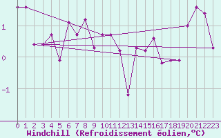 Courbe du refroidissement olien pour Kuemmersruck