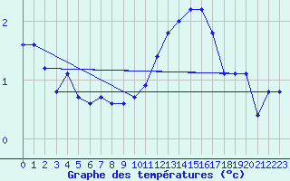 Courbe de tempratures pour Voinmont (54)