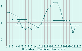 Courbe de l'humidex pour Voinmont (54)