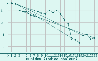 Courbe de l'humidex pour Wynau