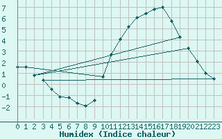 Courbe de l'humidex pour Hd-Bazouges (35)