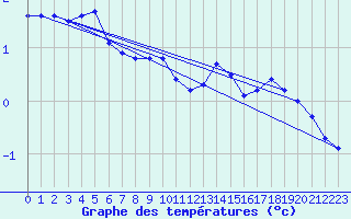 Courbe de tempratures pour Salla Varriotunturi