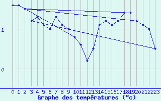 Courbe de tempratures pour Kallbadagrund