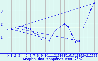 Courbe de tempratures pour Berus