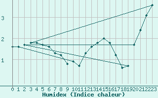 Courbe de l'humidex pour Berus