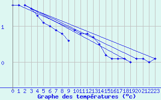 Courbe de tempratures pour Gelbelsee