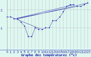 Courbe de tempratures pour Uto