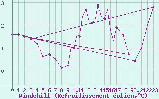 Courbe du refroidissement olien pour Casement Aerodrome