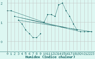 Courbe de l'humidex pour Kleiner Feldberg / Taunus