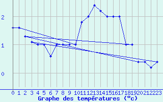 Courbe de tempratures pour Paganella