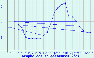 Courbe de tempratures pour Variscourt (02)