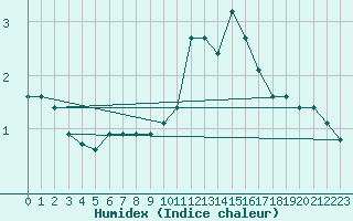 Courbe de l'humidex pour Saint-Yrieix-le-Djalat (19)