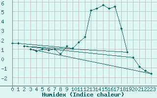 Courbe de l'humidex pour Chteau-Chinon (58)