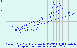 Courbe de tempratures pour Caix (80)