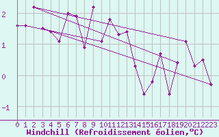 Courbe du refroidissement olien pour Bad Lippspringe