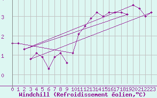Courbe du refroidissement olien pour Biache-Saint-Vaast (62)