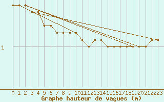 Courbe de la hauteur des vagues pour la bouée 63115
