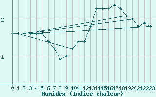 Courbe de l'humidex pour Haegen (67)