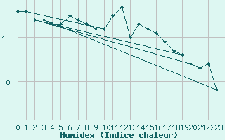 Courbe de l'humidex pour Polom