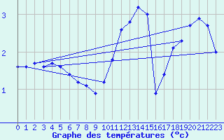 Courbe de tempratures pour Voinmont (54)