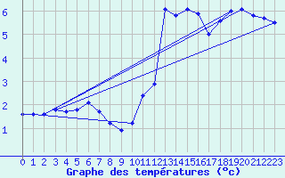 Courbe de tempratures pour Dieppe (76)