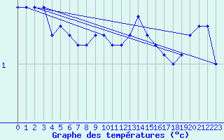 Courbe de tempratures pour Einsiedeln