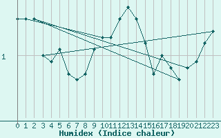 Courbe de l'humidex pour Wittenberg