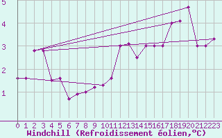 Courbe du refroidissement olien pour Hirschenkogel