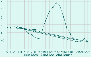 Courbe de l'humidex pour Grasque (13)