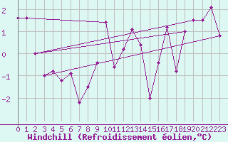 Courbe du refroidissement olien pour Magilligan