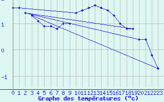 Courbe de tempratures pour Hoherodskopf-Vogelsberg