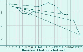 Courbe de l'humidex pour Hoherodskopf-Vogelsberg