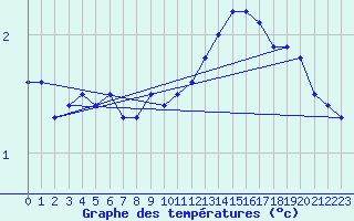 Courbe de tempratures pour Brocken