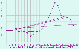 Courbe du refroidissement olien pour Marknesse Aws