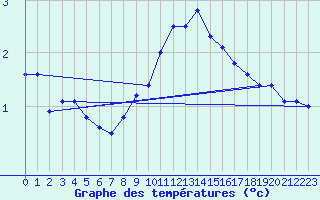 Courbe de tempratures pour Graefenberg-Kasberg