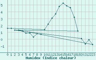 Courbe de l'humidex pour Sandillon (45)