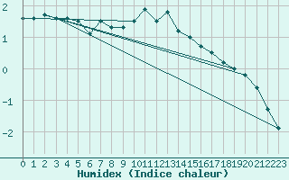 Courbe de l'humidex pour Hoyerswerda