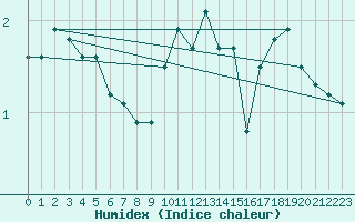 Courbe de l'humidex pour Leck