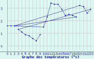 Courbe de tempratures pour Weinbiet