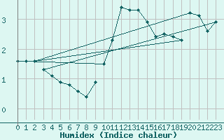 Courbe de l'humidex pour Weinbiet