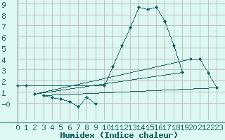 Courbe de l'humidex pour Lanvoc (29)