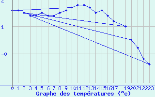 Courbe de tempratures pour Roemoe